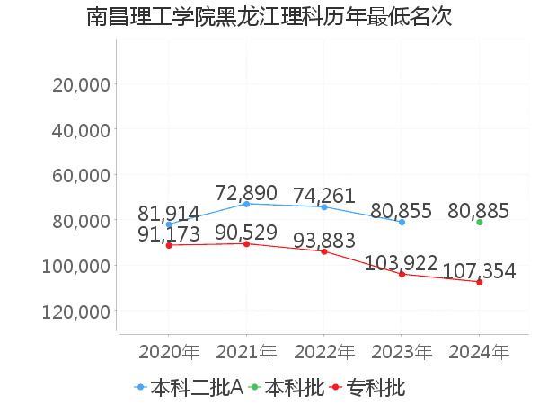 最低分名次