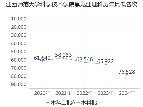 最低分名次