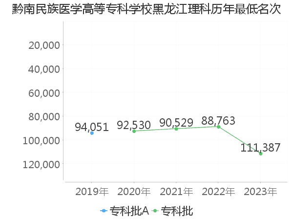 最低分名次