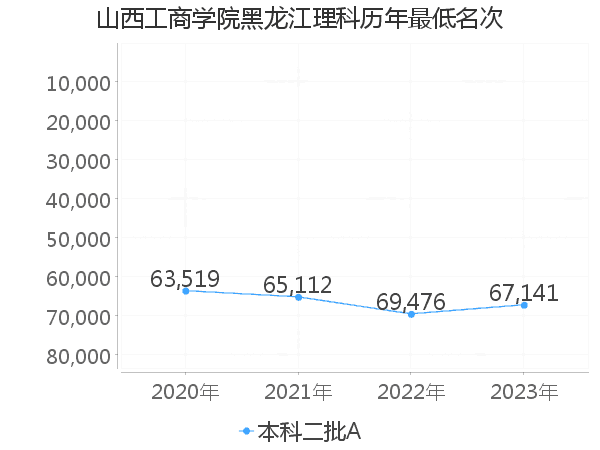 最低分名次