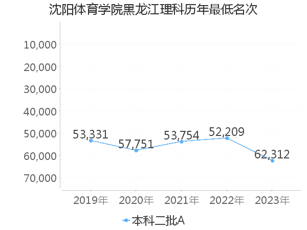 最低分名次