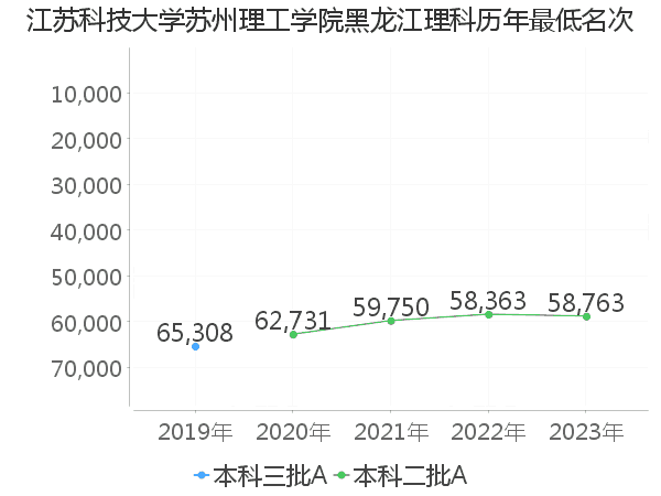 最低分名次