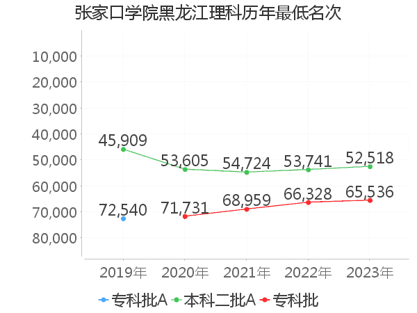 最低分名次