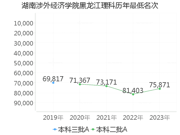 最低分名次