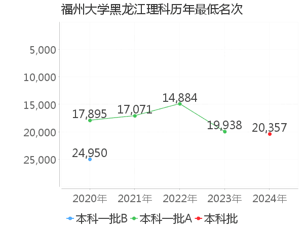 最低分名次