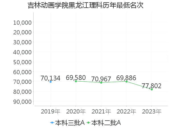 最低分名次