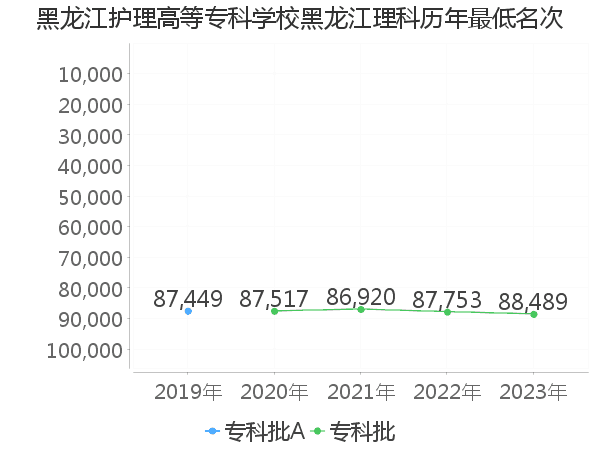 最低分名次