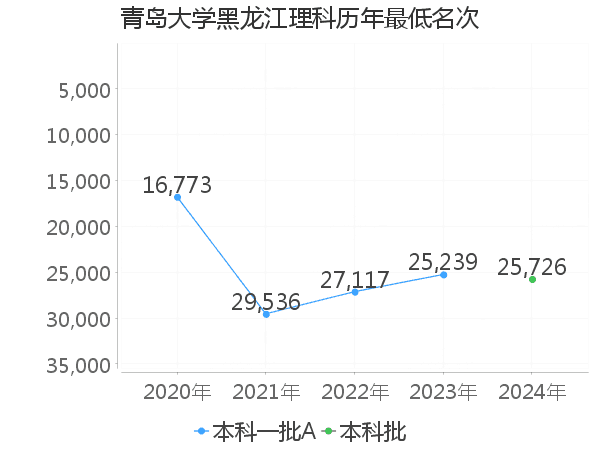 最低分名次