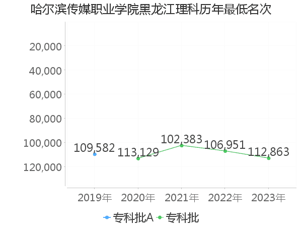 最低分名次