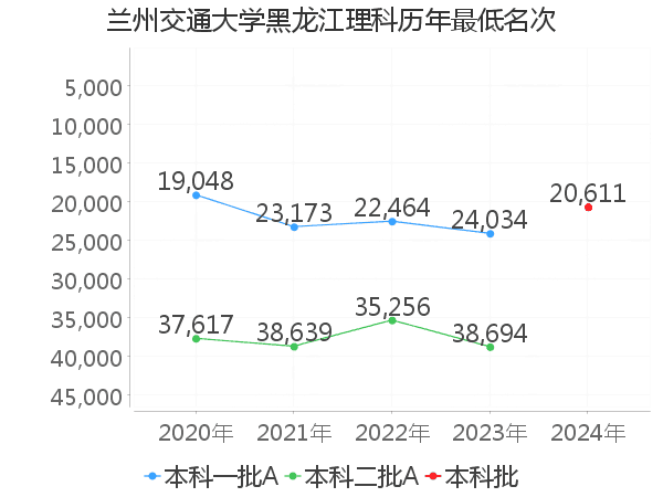 最低分名次