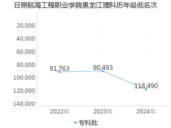 最低分名次