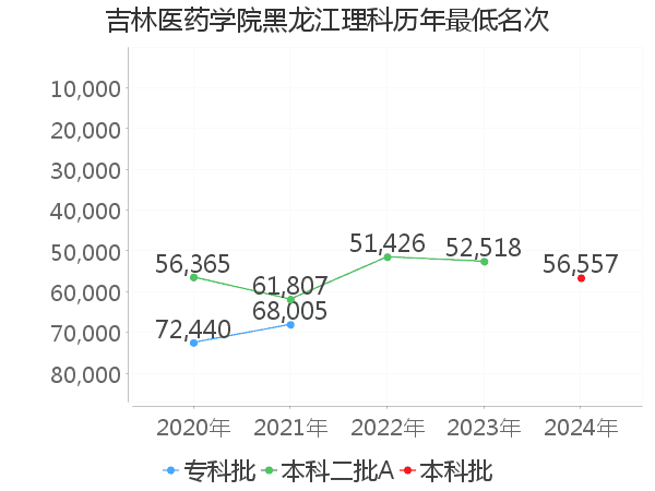 最低分名次