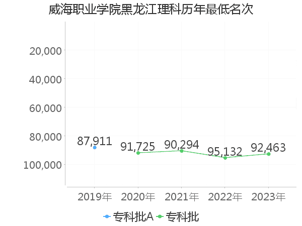 最低分名次