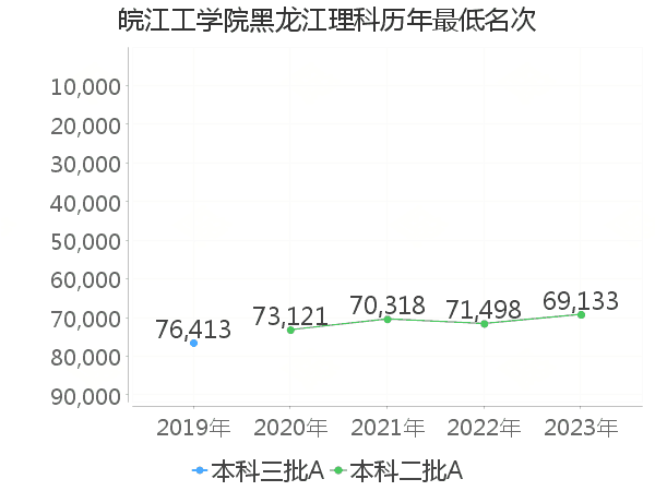 最低分名次