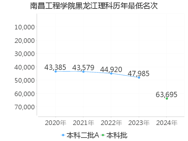 最低分名次