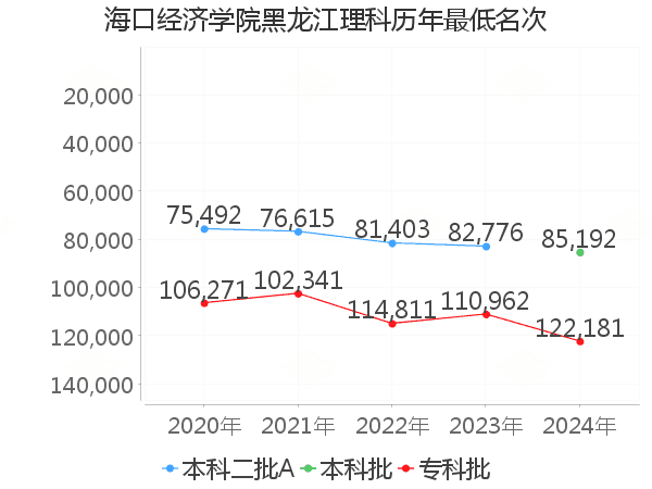 最低分名次