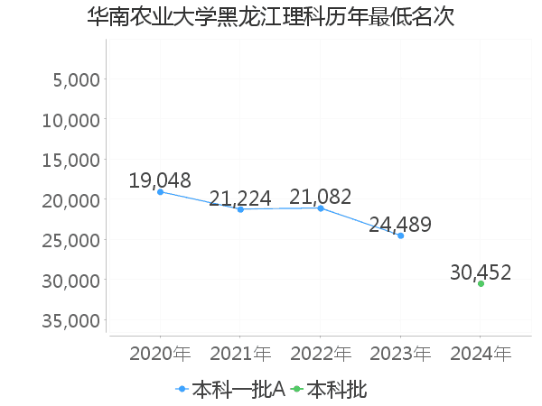 最低分名次