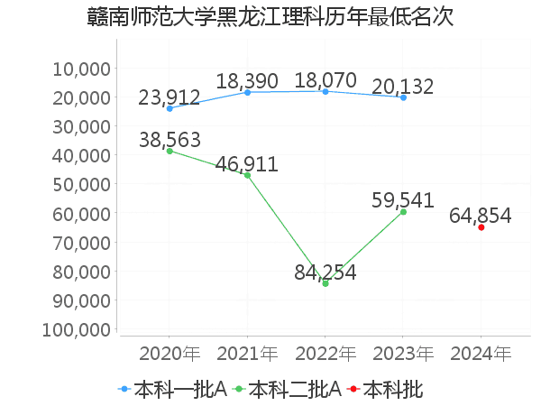 最低分名次