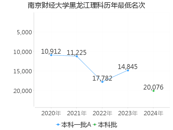 最低分名次