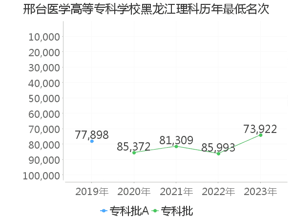 最低分名次