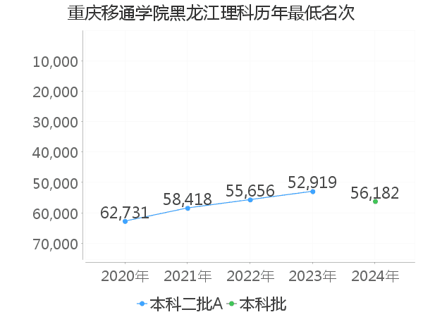 最低分名次