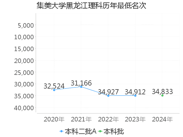 最低分名次