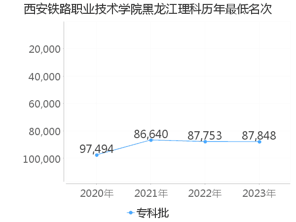 最低分名次