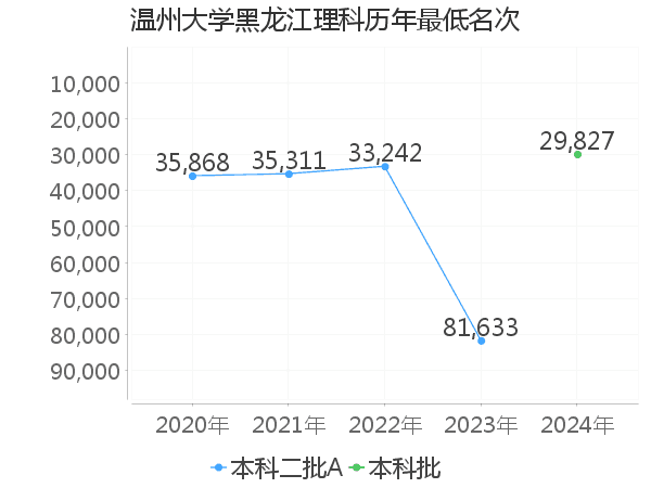 最低分名次