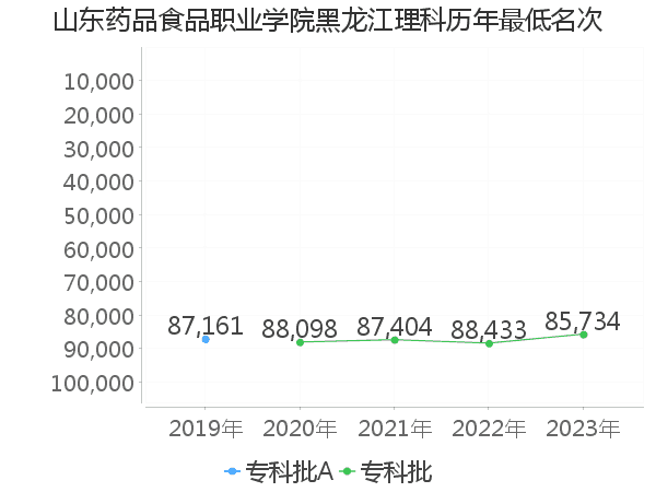 最低分名次