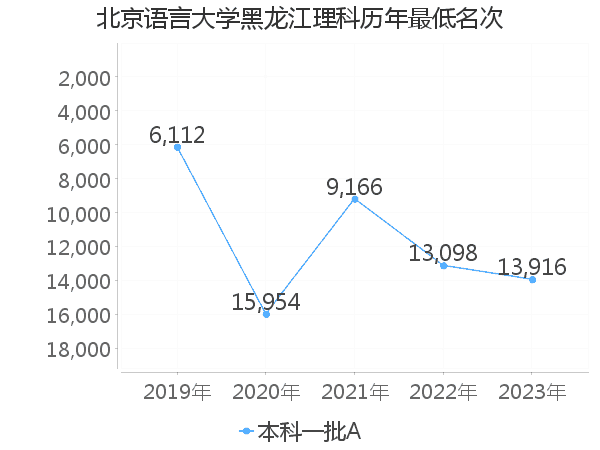 最低分名次