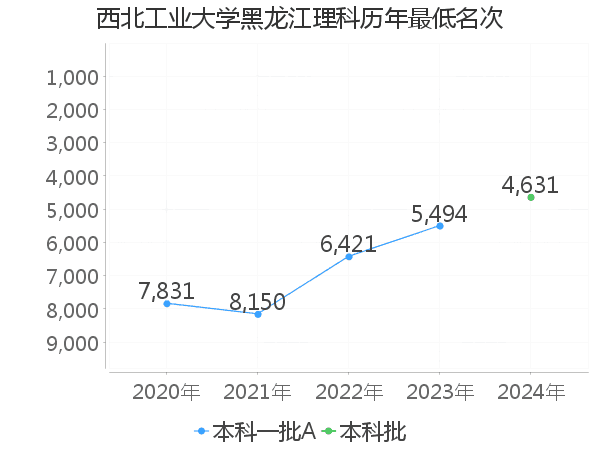 最低分名次