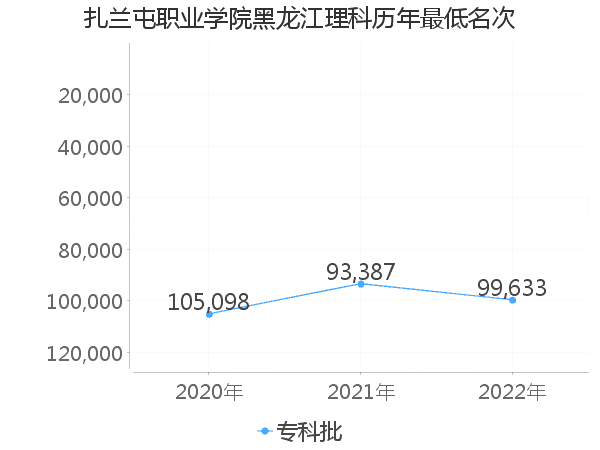 最低分名次