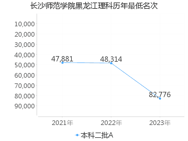 最低分名次