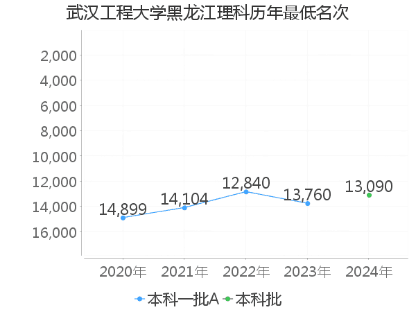 最低分名次