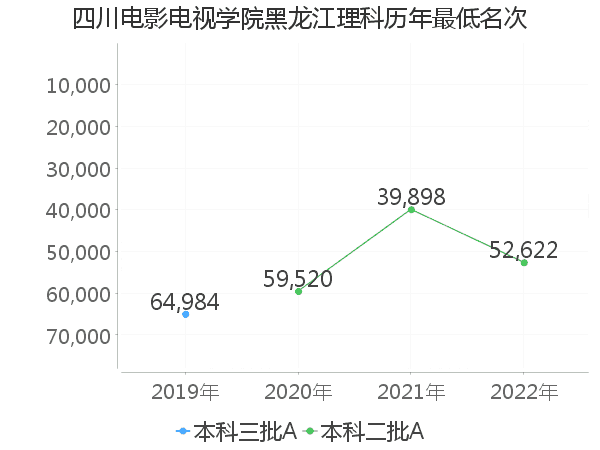 最低分名次