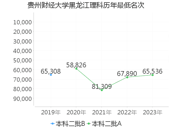 最低分名次