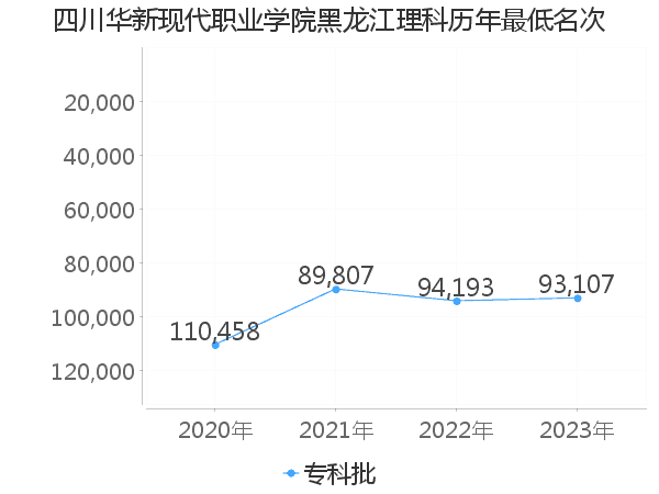 最低分名次