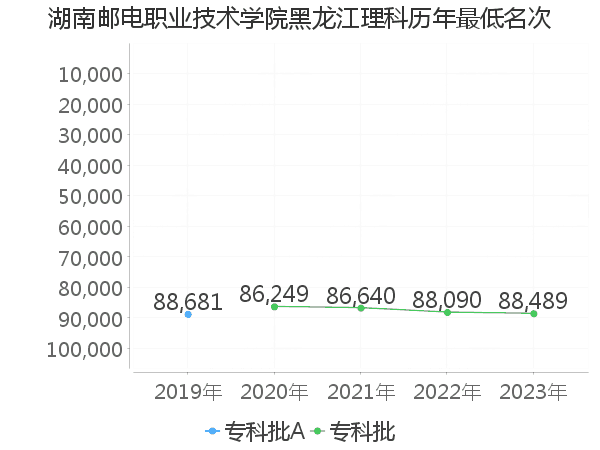 最低分名次