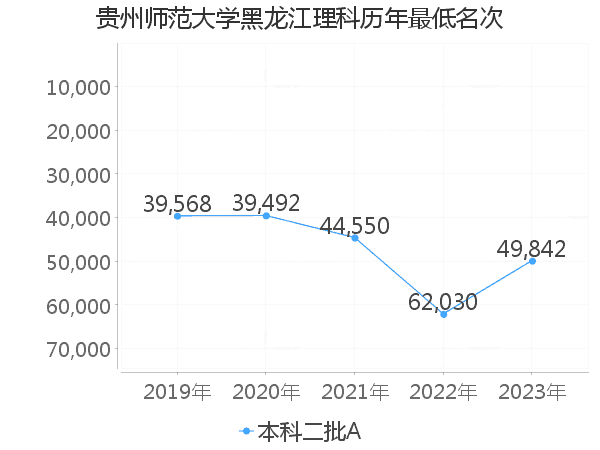 最低分名次