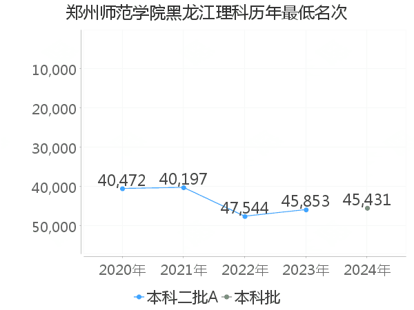 最低分名次