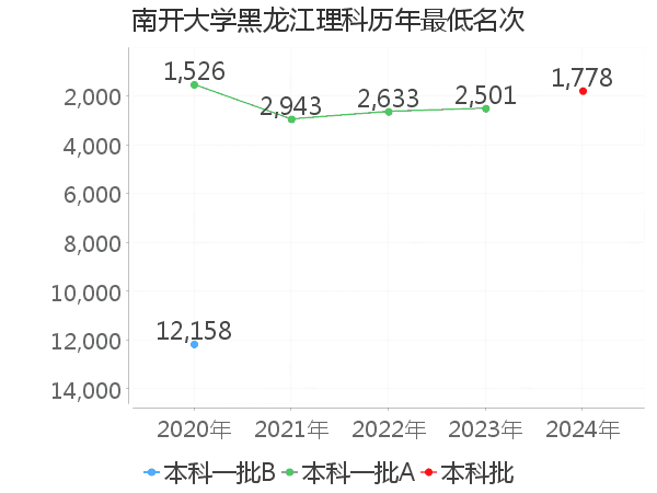 最低分名次