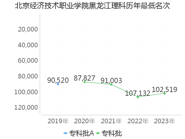 最低分名次