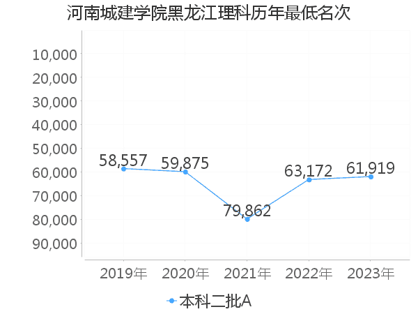 最低分名次