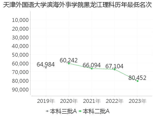 最低分名次