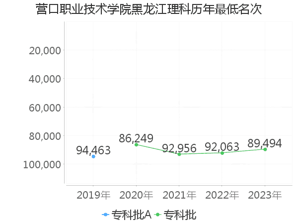 最低分名次