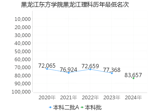 最低分名次