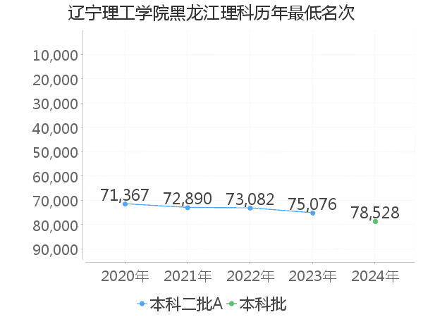 最低分名次