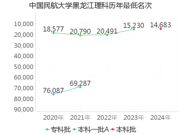 最低分名次