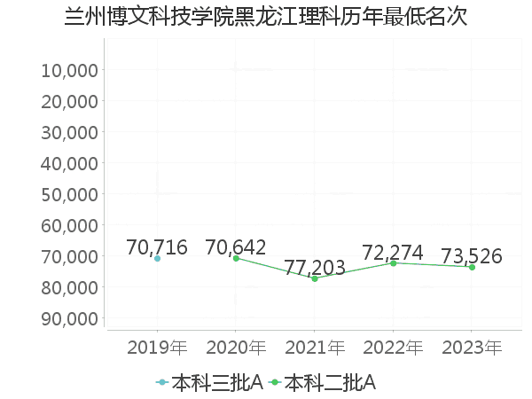 最低分名次