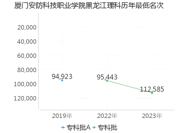 最低分名次